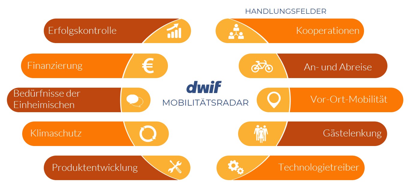 dwif-Mobilitätsradar 