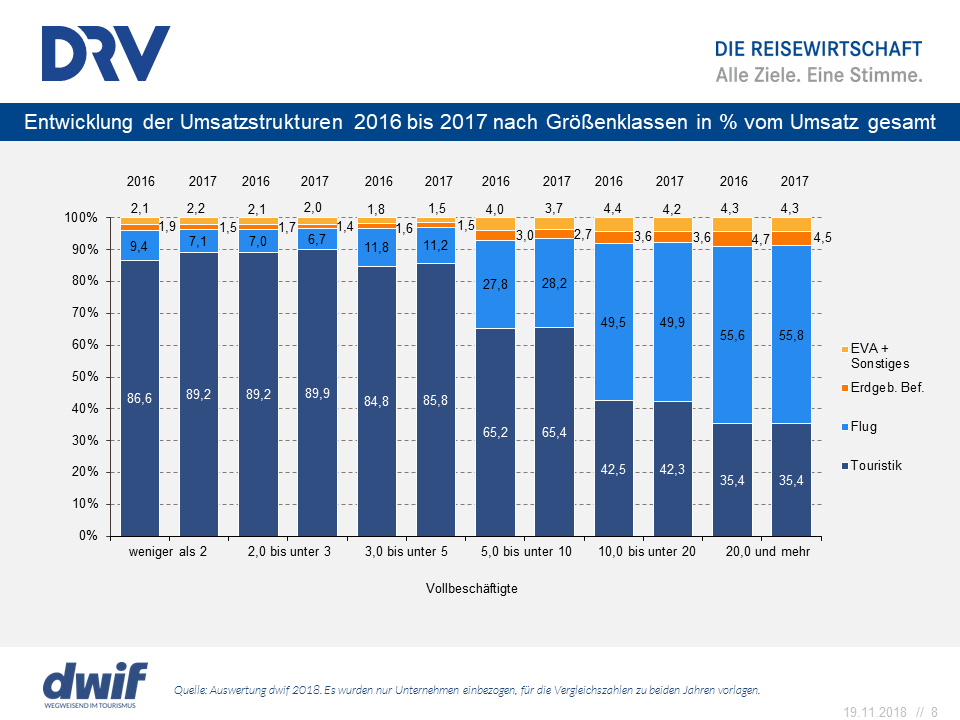 dwif DRV Reisebuerobarometer 2017 Umsatzstrukturen