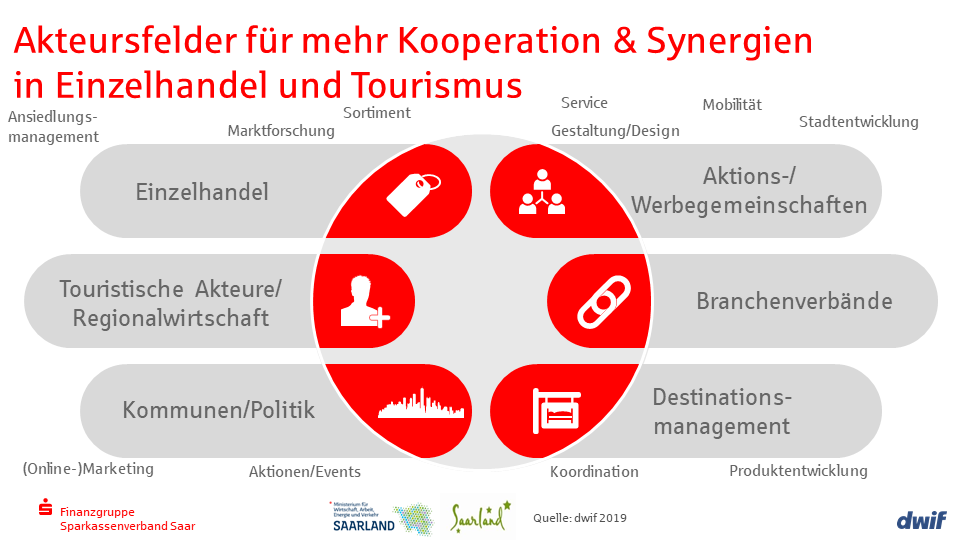 Sparkassen Tourismusbarometer Saar 2019 Einzelhandel