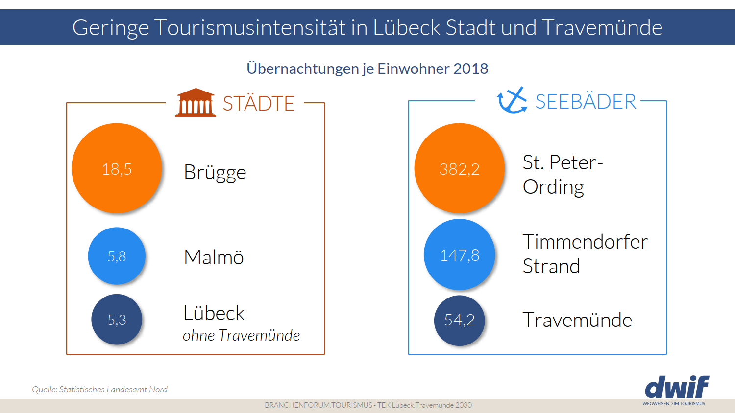 Tourismuskonzept Luebeck Branchenforum dwif Tourismusintensitae