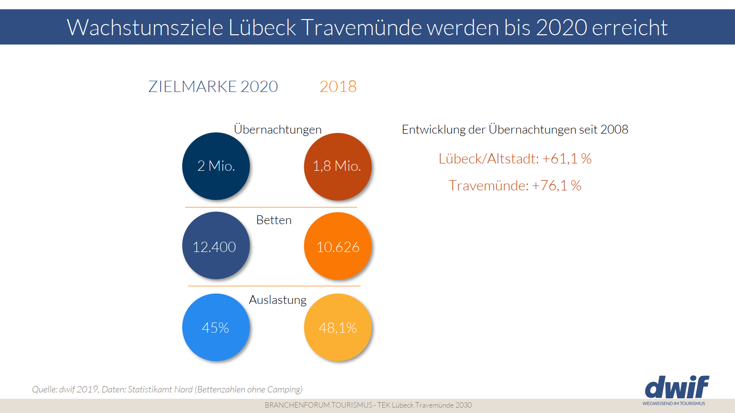 Tourismuskonzept Luebeck Branchenforum dwif Wachstumsziele