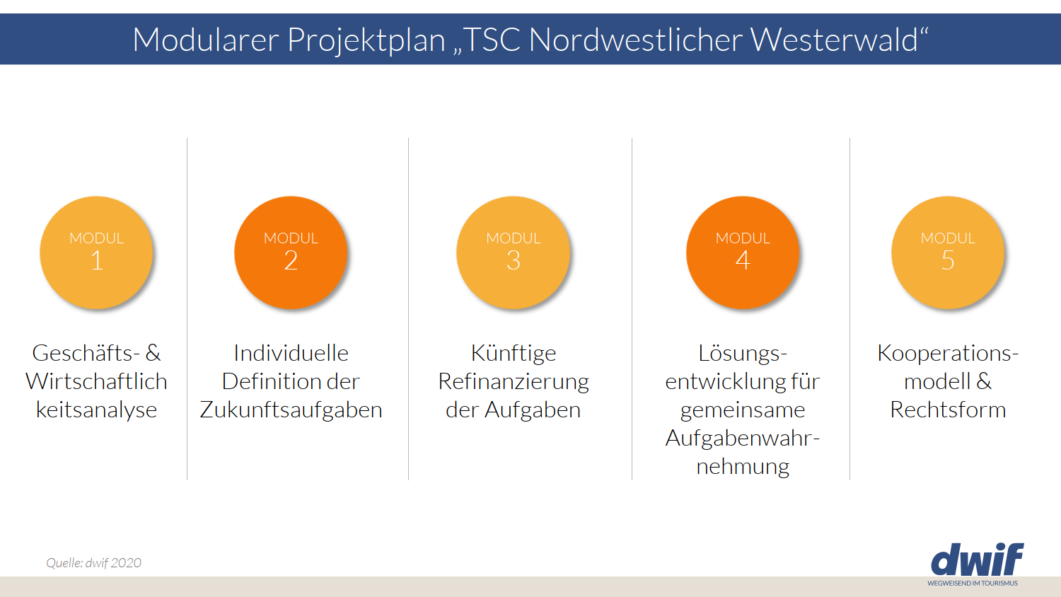 Organisationsberatung TSC Westerwald Projektplan