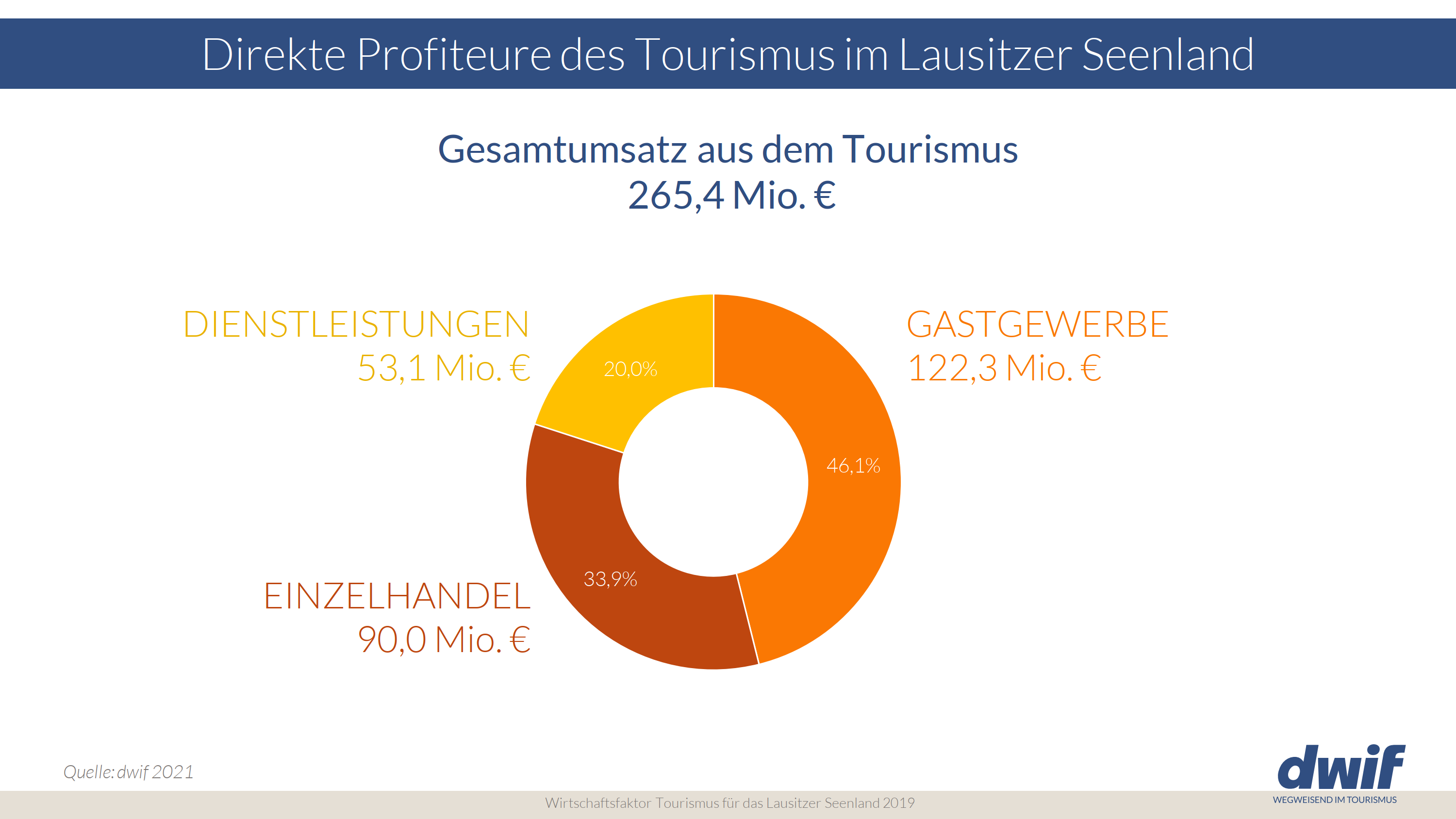 Wirtschaftsfaktor Tourismus Lausitz 2021 dwif Profiteure