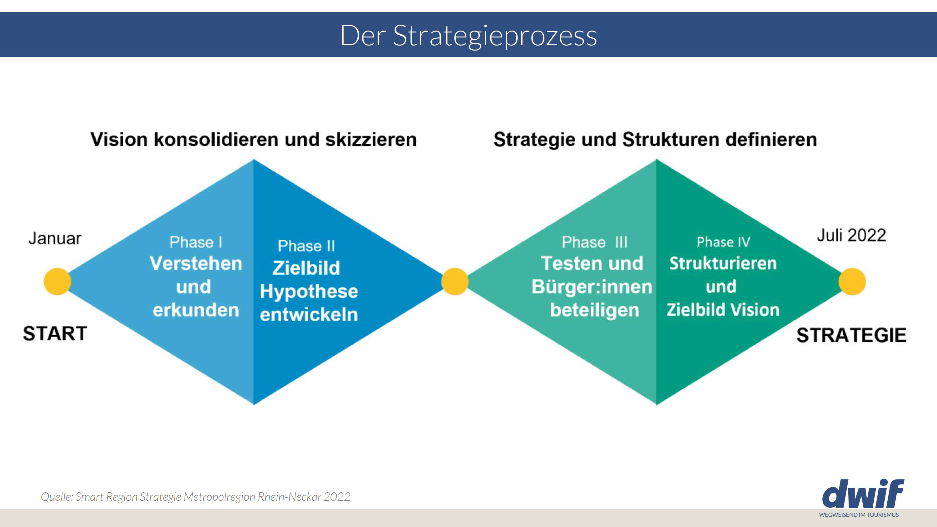 dwif: Smart Region Strategie MRN Strategieprozess