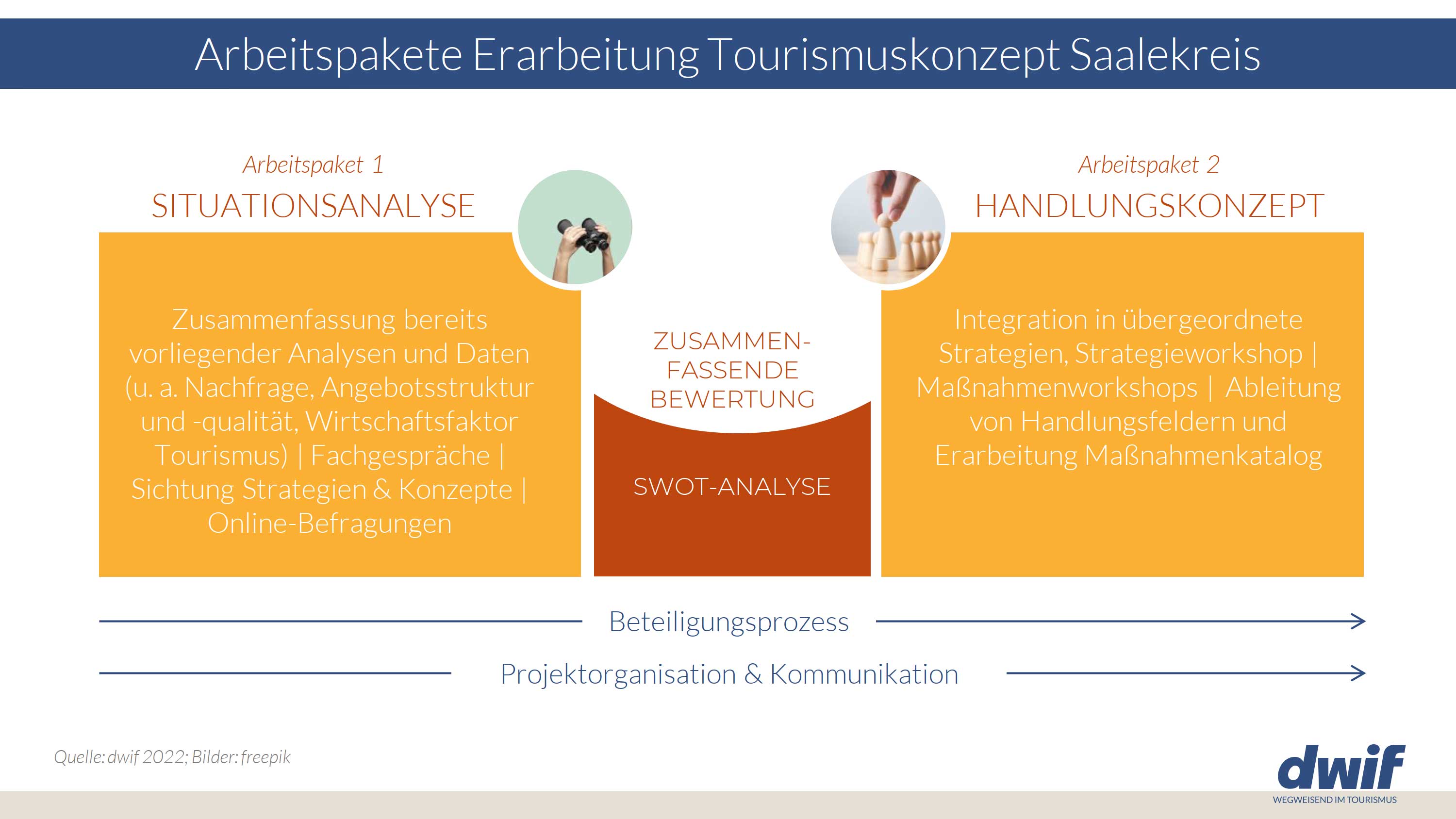 dwif: Tourismuskonzept Saalekreis Arbeitspakete 
