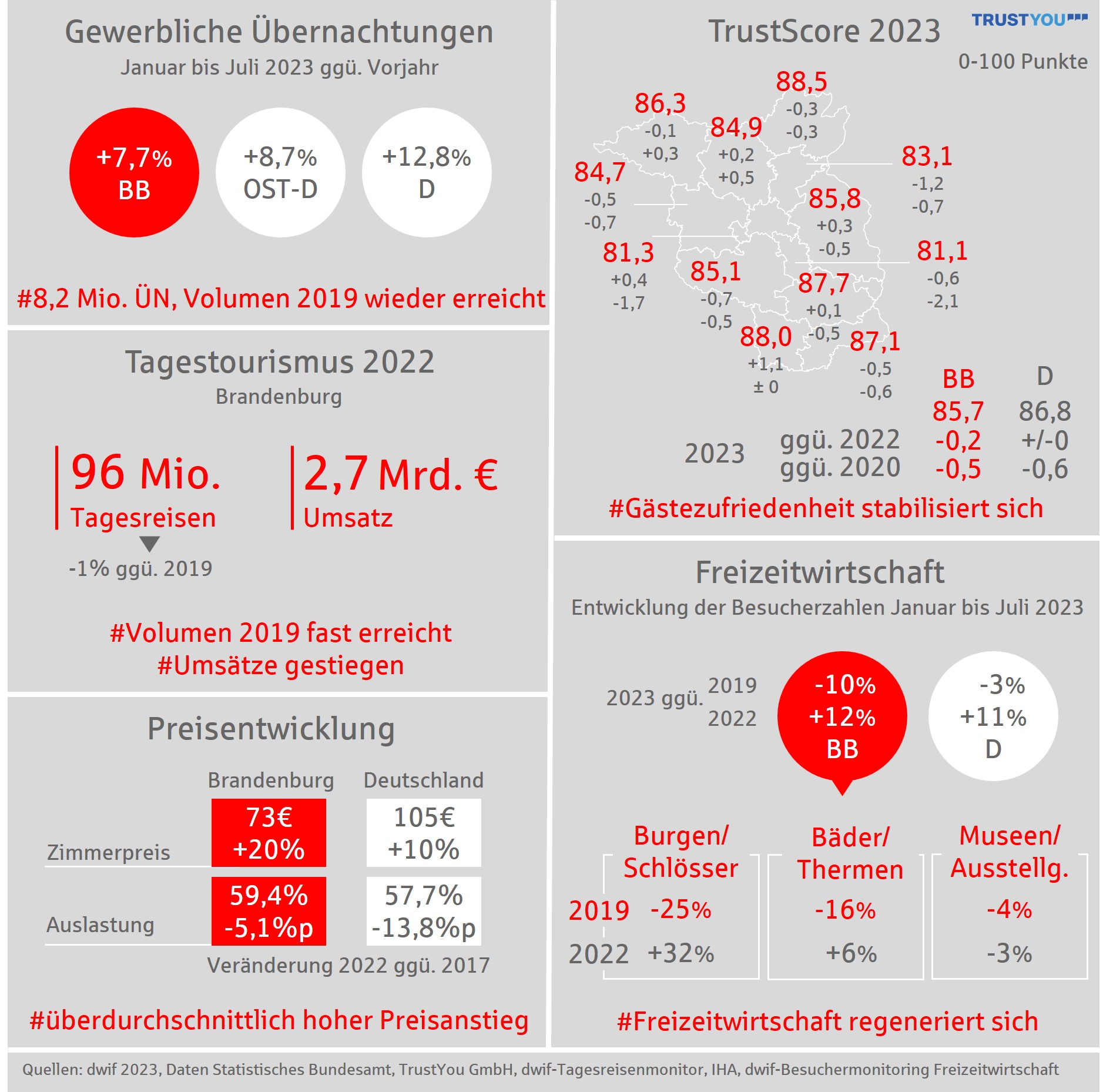 dwif: Sparkassen Tourismusbarometer OSV Infografik Brandenburg