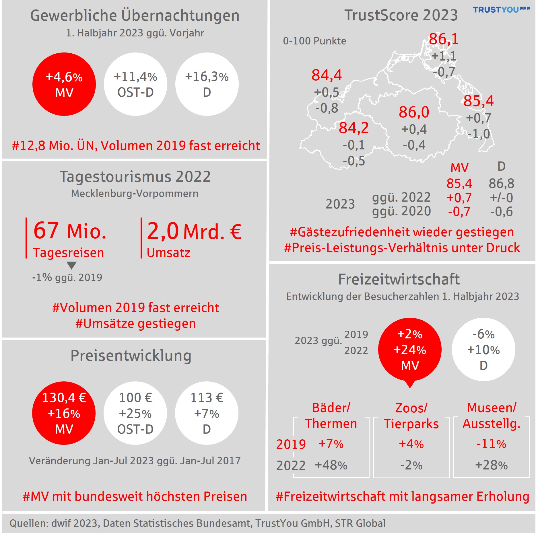 dwif: Sparkassen Tourismusbarometer OSV Infografik Mecklenburg-Vorpommern