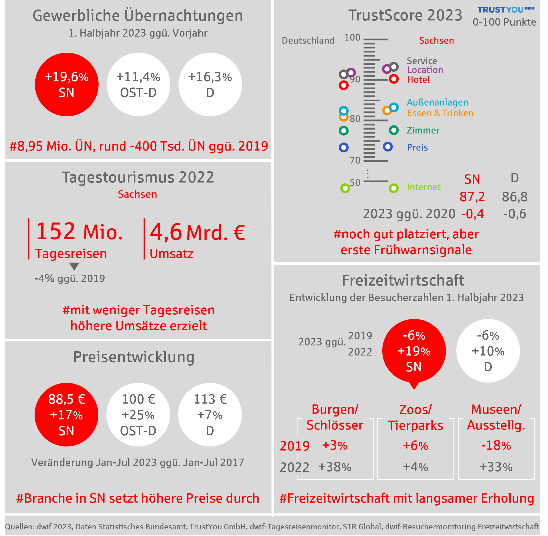 dwif: Sparkassen Tourismusbarometer OSV Infografik Sachsen