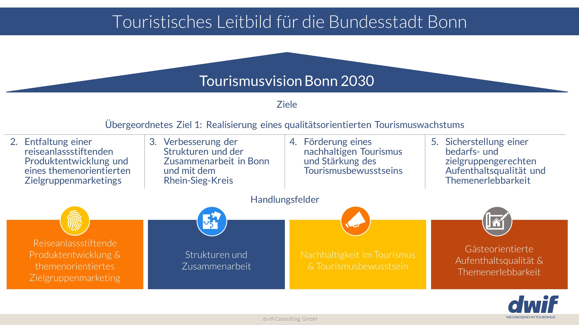 dwif-Diagramm Touristische Leitbild Bonn