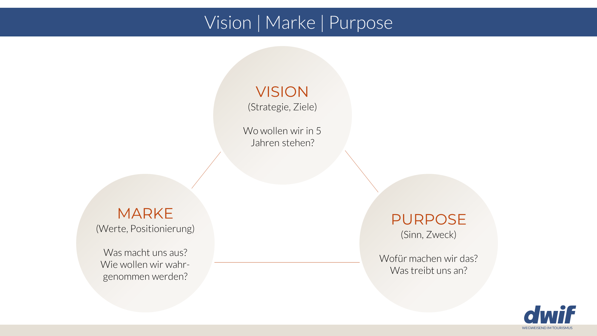 dwif-Dreiklang Vision Marke Purpose