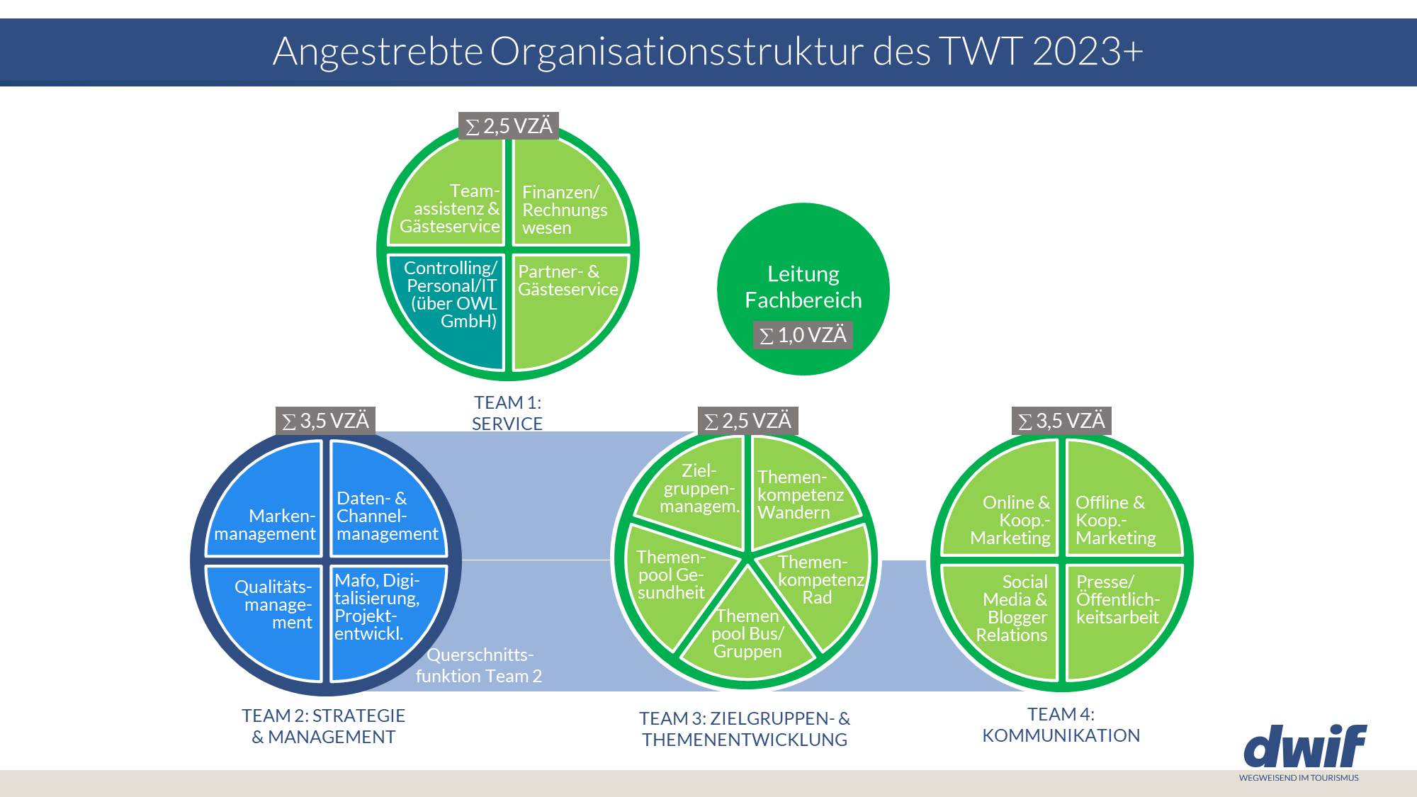 Angestrebte Organisationsstruktur des TWT