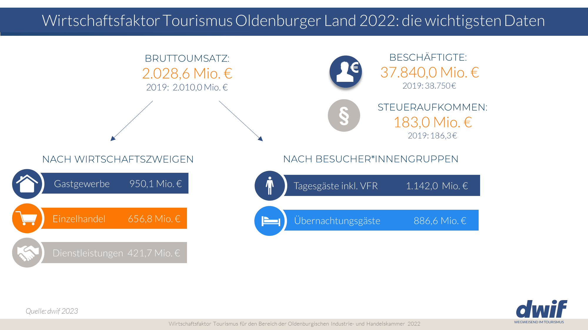 Daten und Fakten zum dwif-Wirtschaftsfaktor Oldenburg 2022 im Vergleich zu 2019