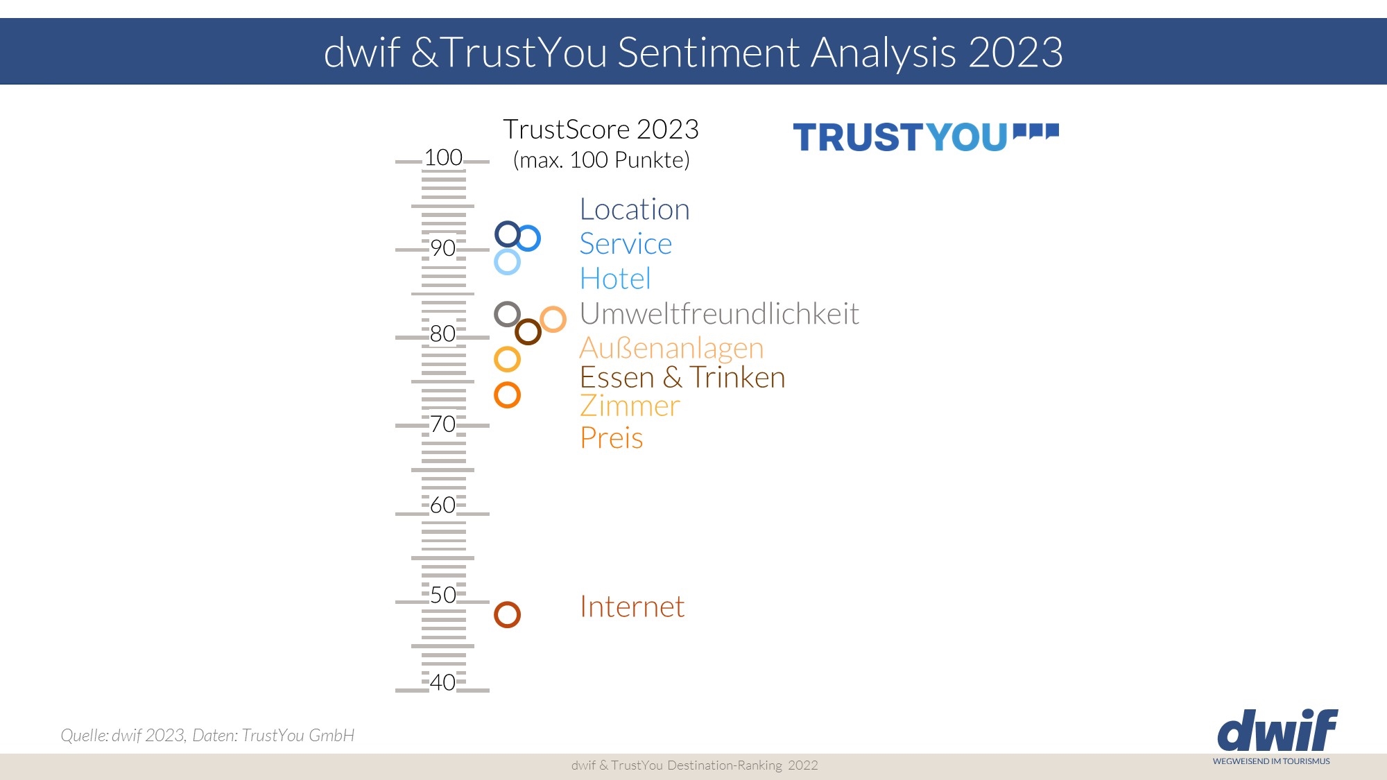 TrustYou dwif Sentiment Analysis 2023