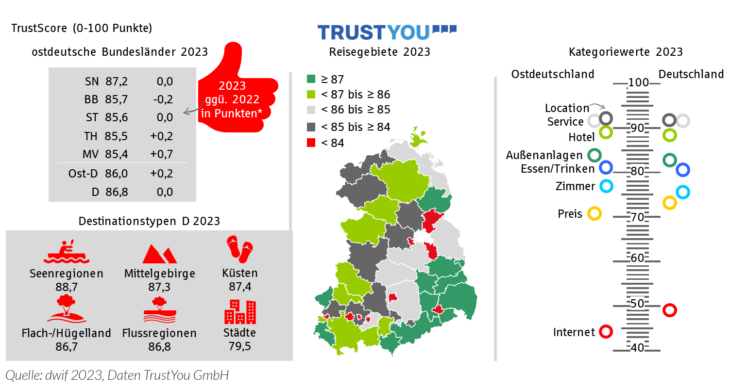 Sparkassen Tourismusbarometer OSV 2023 - TrustScore