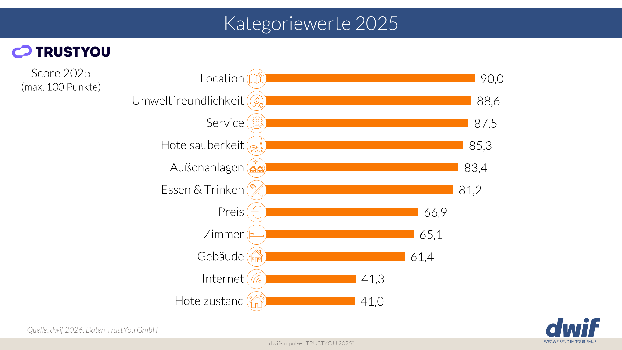 TrustYou & dwif: Kategoriewerte