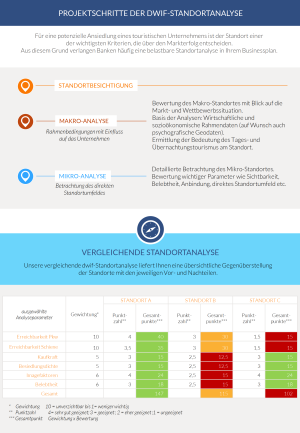 PROJEKTSCHRITTE DER DWIF-STANDORTANALYSE