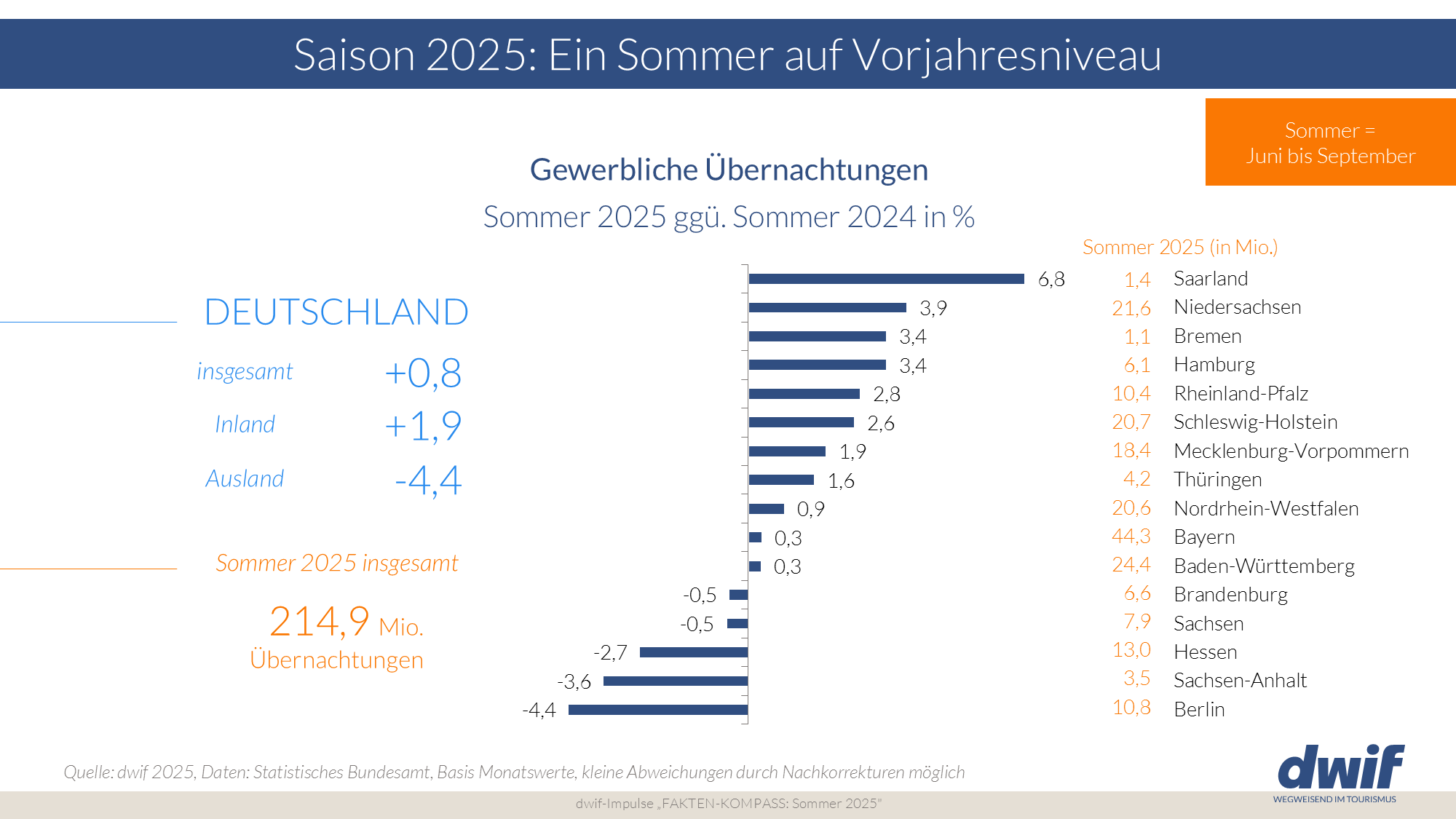 dwif-Fakten-Kompass Sommer 2025: Übernachtungsentwicklung