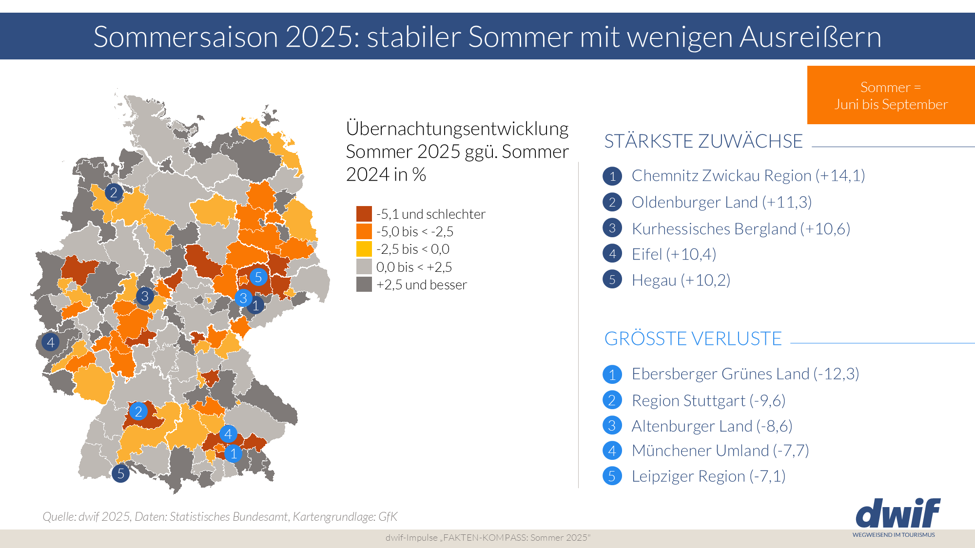 dwif-Fakten-Kompass Sommer 2025: Übernachtungsentwicklung