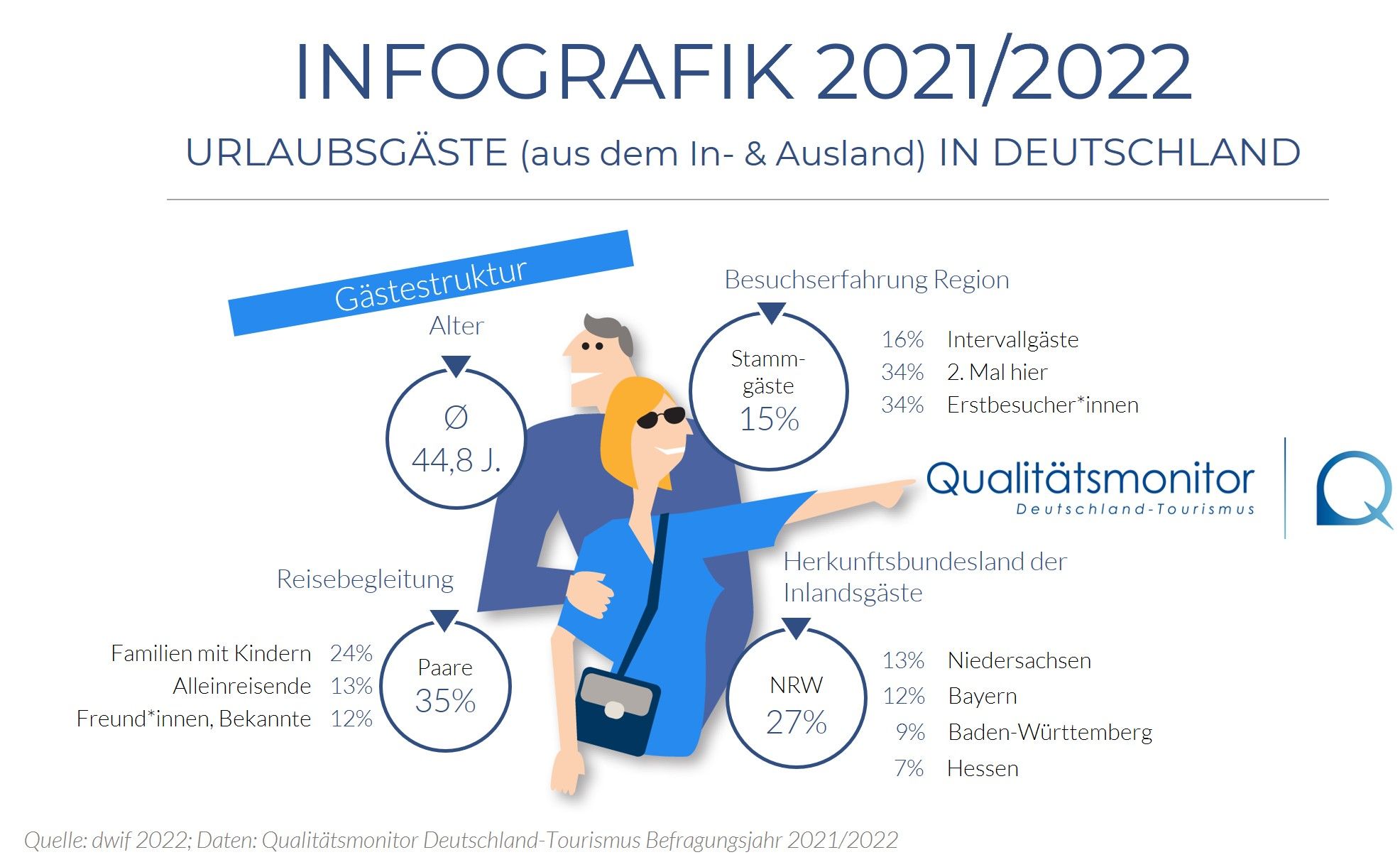 dwif-Infografik Qualitätsmonitor Deutschland-Tourismus 2021/2022
