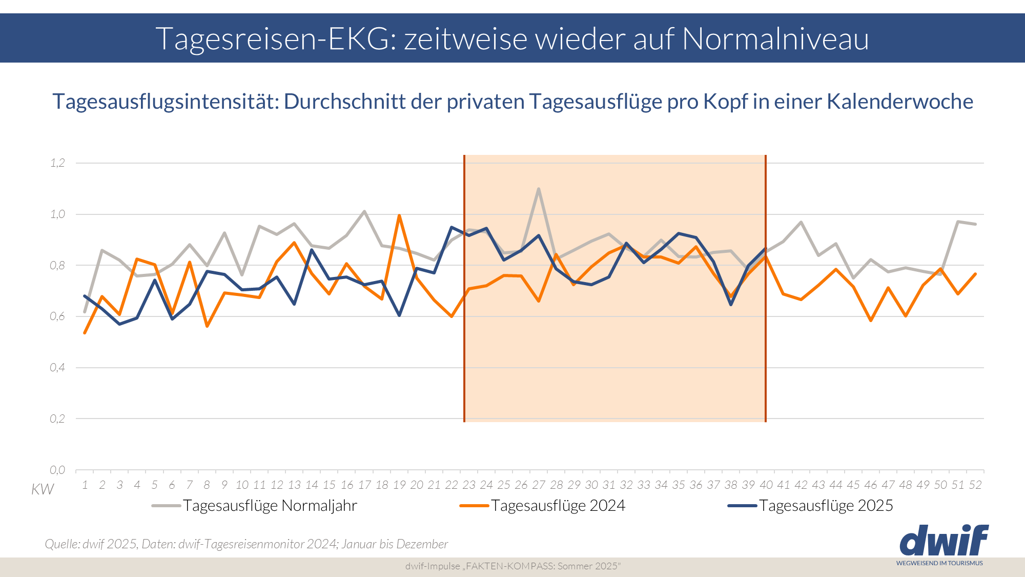 dwif-Fakten-Kompass 2025 Update Dezember Tagesreisen EKG