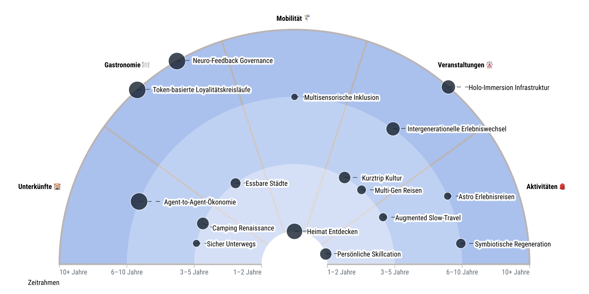 Trendradar by 4strat