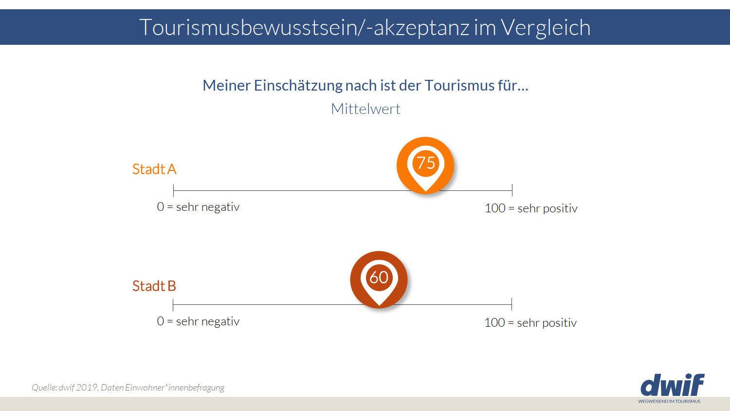 dwif-Tourismusbewusstsein/-akzeptanz Befragung