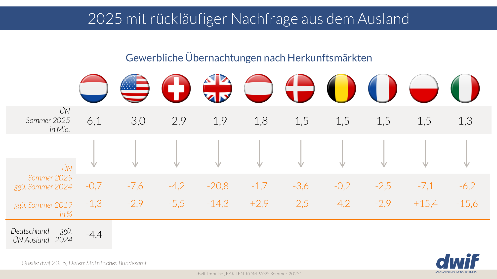 dwif-Fakten-Kompass Sommer 2025: Übernachtungsentwicklung